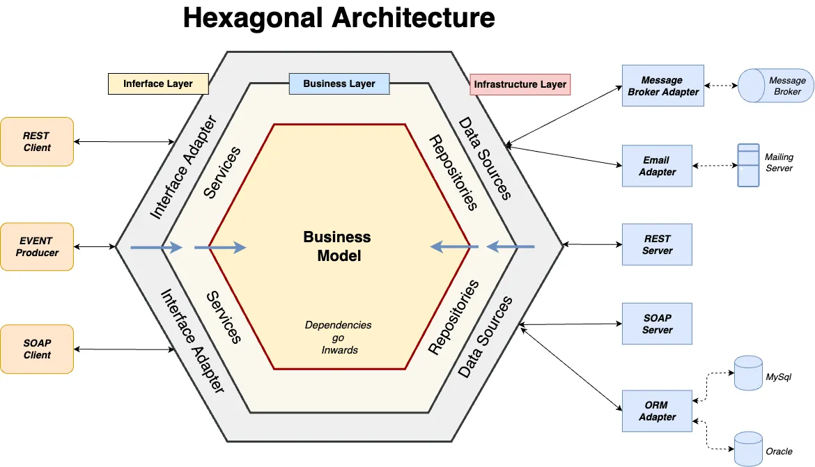 Hexagonal architecture