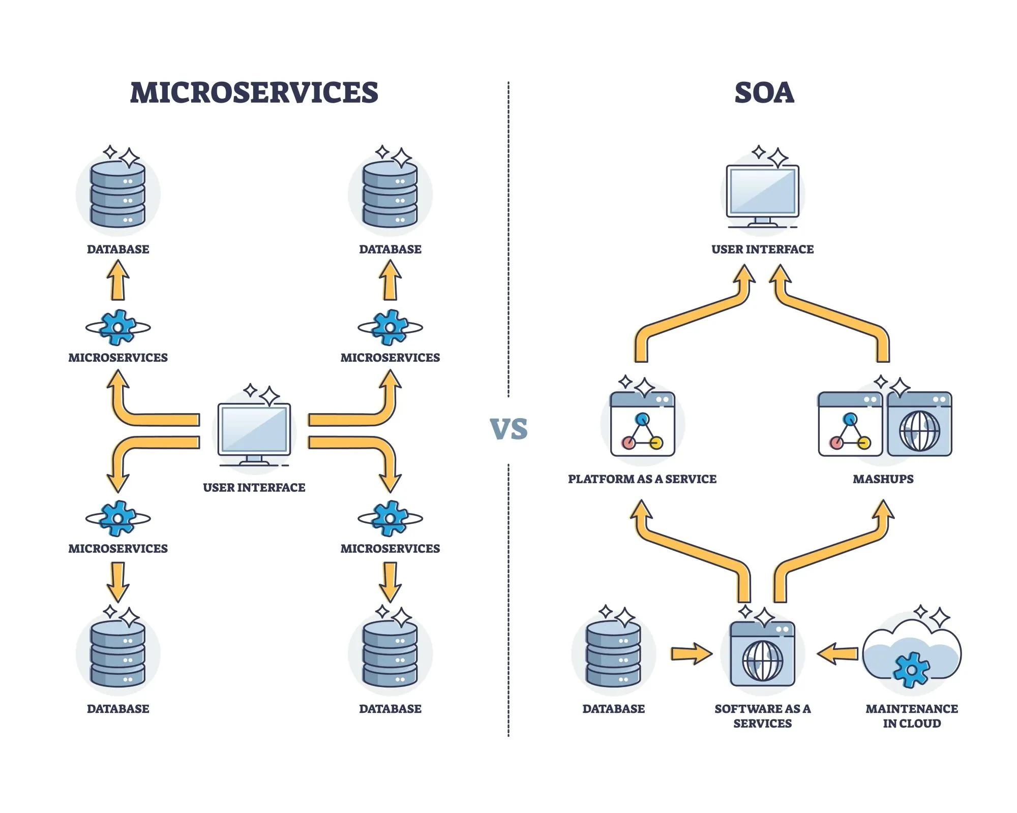 Microservices Soa